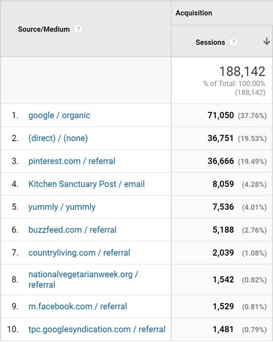 Kitchen Sanctuary May Google Traffic - Acquisition by channel_1