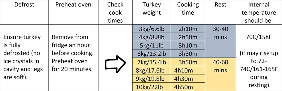 Table showing cooking and resting times for roast turkey.